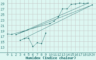 Courbe de l'humidex pour Guret (23)