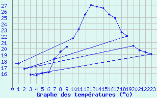 Courbe de tempratures pour Grchen