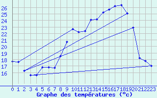 Courbe de tempratures pour Sgur (12)