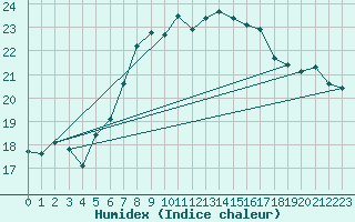 Courbe de l'humidex pour Beograd