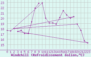 Courbe du refroidissement olien pour Drogden