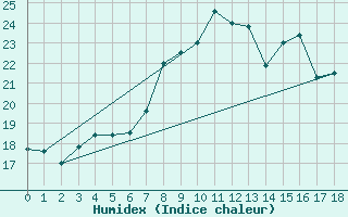 Courbe de l'humidex pour Hallands Vadero