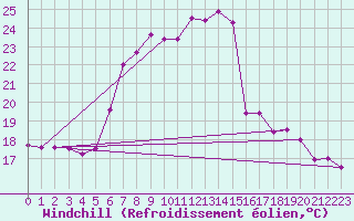 Courbe du refroidissement olien pour Andau