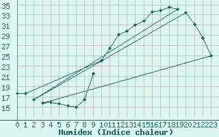 Courbe de l'humidex pour Nostang (56)