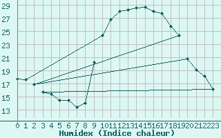 Courbe de l'humidex pour Calvi (2B)