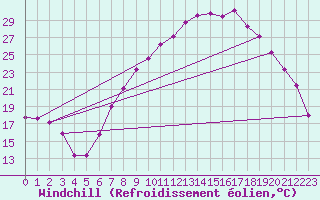 Courbe du refroidissement olien pour Tomelloso