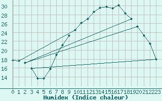 Courbe de l'humidex pour Tomelloso