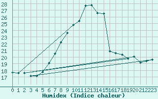 Courbe de l'humidex pour Beograd