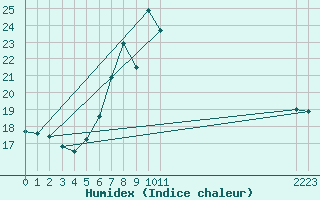 Courbe de l'humidex pour Berus