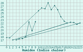 Courbe de l'humidex pour Cimetta