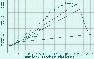 Courbe de l'humidex pour Saclas (91)