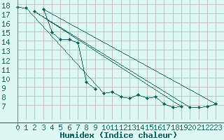 Courbe de l'humidex pour Verngues - Hameau de Cazan (13)