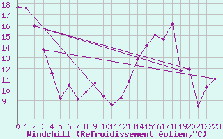 Courbe du refroidissement olien pour Lasaint Mountain Cs