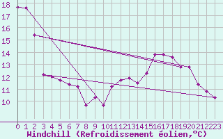 Courbe du refroidissement olien pour Lille (59)