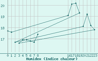 Courbe de l'humidex pour Cabo Carvoeiro