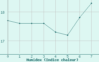 Courbe de l'humidex pour Freiburg/Elbe