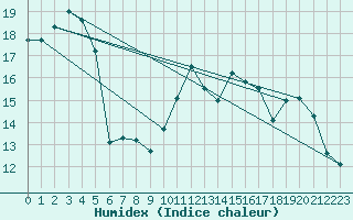 Courbe de l'humidex pour Civray (86)