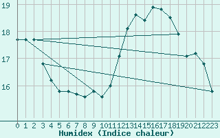 Courbe de l'humidex pour Preonzo (Sw)