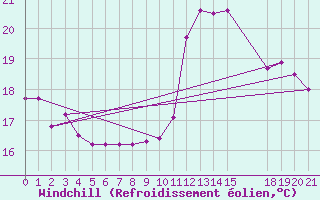 Courbe du refroidissement olien pour Punta Marina