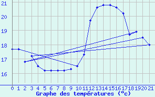 Courbe de tempratures pour Punta Marina