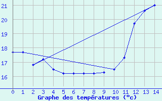 Courbe de tempratures pour Punta Marina