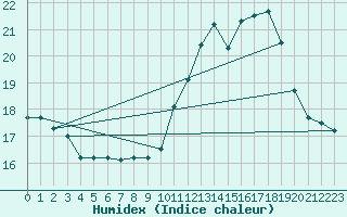 Courbe de l'humidex pour Chartres (28)