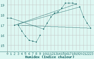 Courbe de l'humidex pour Cap Bar (66)