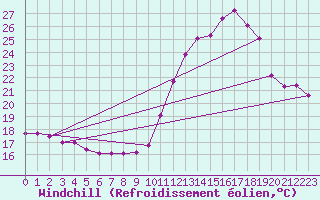 Courbe du refroidissement olien pour Triel-sur-Seine (78)