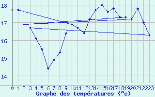 Courbe de tempratures pour Sermange-Erzange (57)