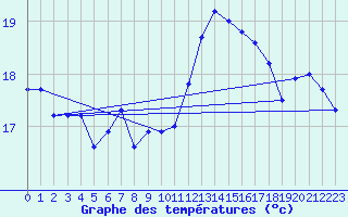 Courbe de tempratures pour Le Touquet (62)
