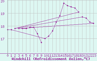 Courbe du refroidissement olien pour Luc-sur-Orbieu (11)