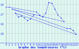 Courbe de tempratures pour Le Gast (14)