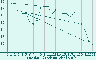 Courbe de l'humidex pour Decimomannu