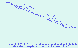 Courbe de temprature de la mer  pour la bouée 62163