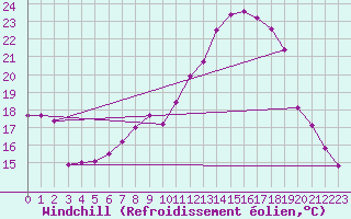 Courbe du refroidissement olien pour Bad Hersfeld
