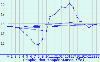 Courbe de tempratures pour Millau (12)