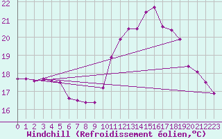 Courbe du refroidissement olien pour Lorient (56)