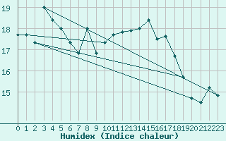 Courbe de l'humidex pour Emden-Koenigspolder