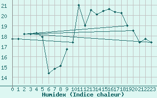 Courbe de l'humidex pour Pointe de Chassiron (17)