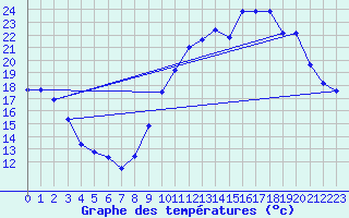 Courbe de tempratures pour Avord (18)