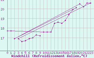 Courbe du refroidissement olien pour Ile du Levant (83)