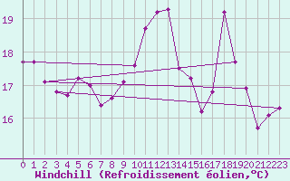 Courbe du refroidissement olien pour Verneuil (78)