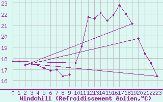Courbe du refroidissement olien pour Trgueux (22)