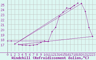 Courbe du refroidissement olien pour Auxerre-Perrigny (89)