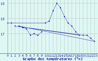 Courbe de tempratures pour Cabo Peas