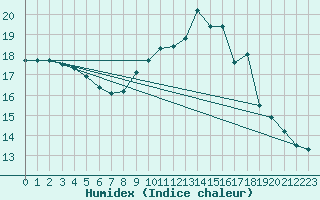 Courbe de l'humidex pour Glenanne