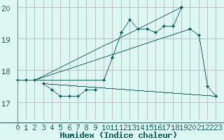 Courbe de l'humidex pour La Rochelle - Aerodrome (17)