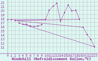 Courbe du refroidissement olien pour Valence (26)