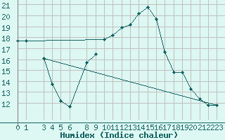 Courbe de l'humidex pour Kelibia