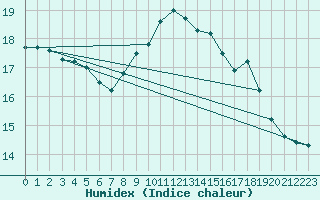 Courbe de l'humidex pour Itzehoe